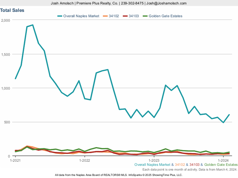 Naples Area Home Sales | Naples REALTOR®