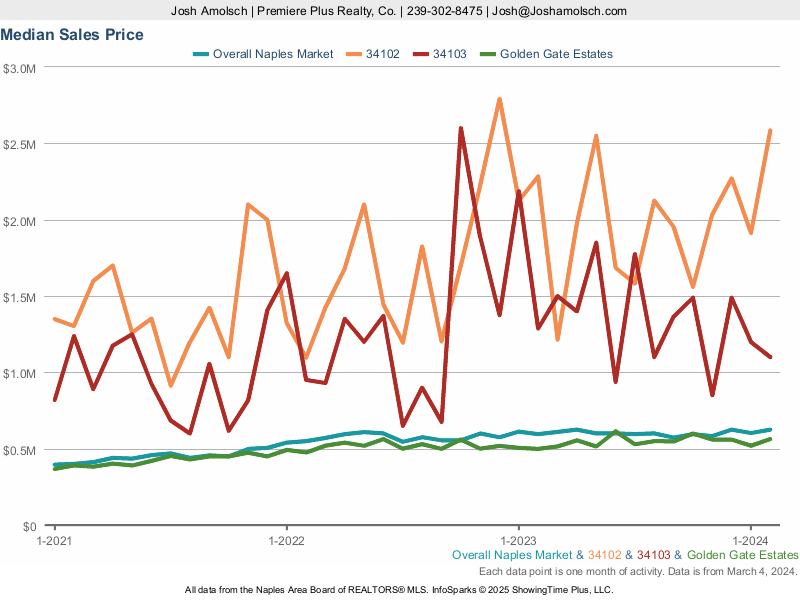 Naples Area Median Sales Price | Naples REALTOR®