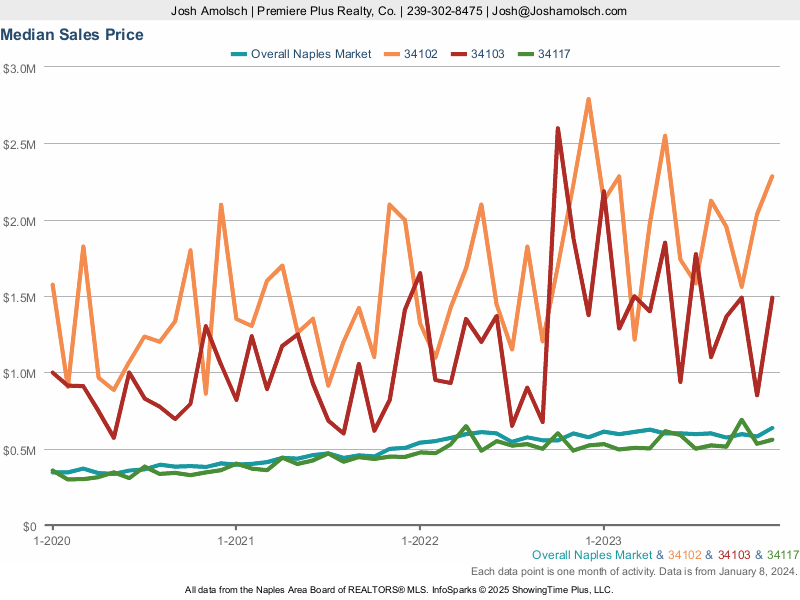 Naples Area Median Prices | December 2023