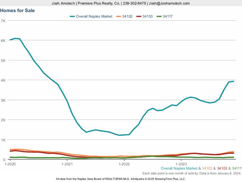 Naples Area Housing Inventory | December 2023