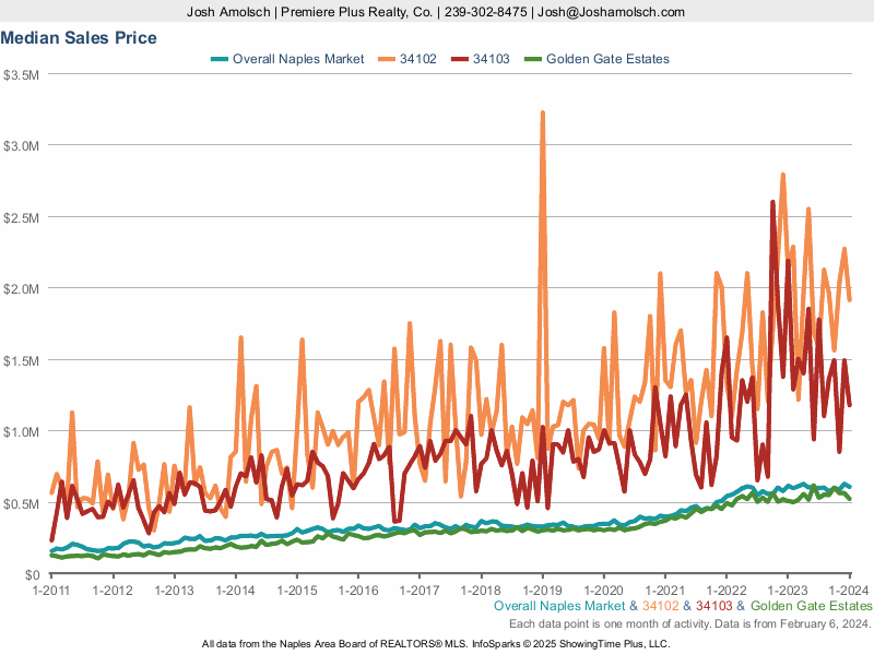 Naples Area Market Update | Median Sales Price for January 2024