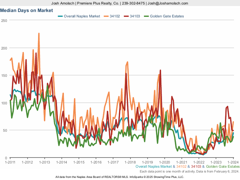 Naples Area Market Update | Days on Market for January 2024