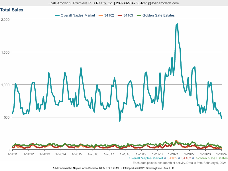 Naples Area Market Update | Total Transactions for January 2024