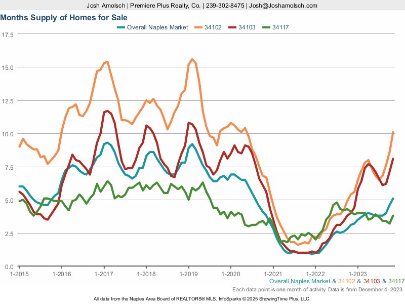 Naples Housing Market | Months of Supply