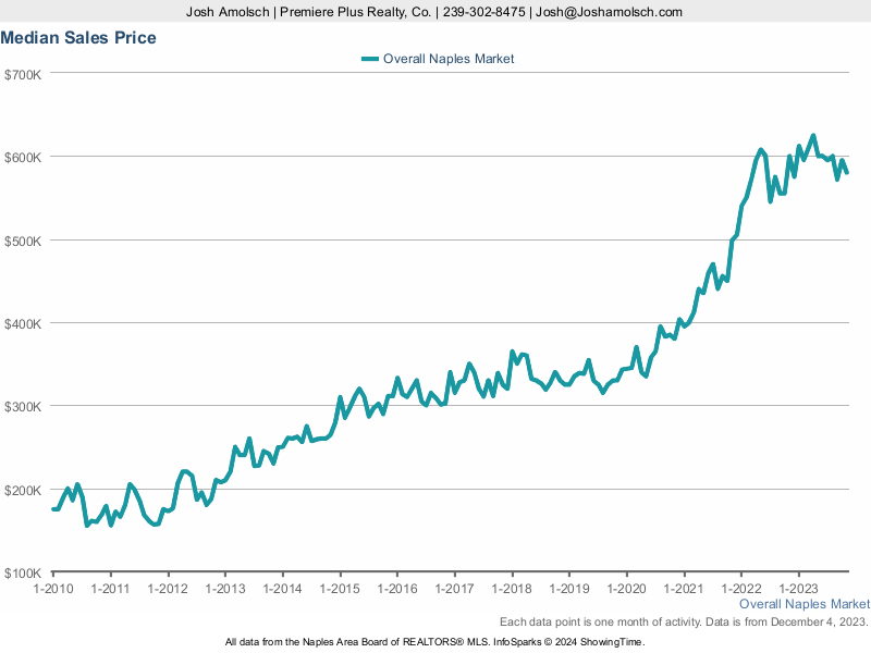 Naples Housing Market Update | Median Sales Price